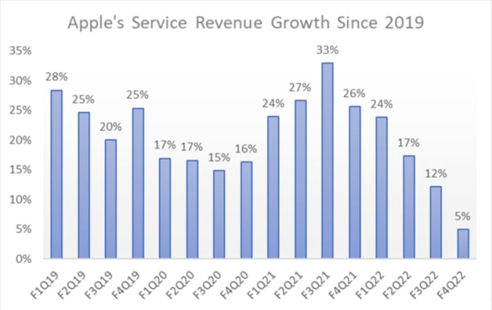 Figure 2: Apple's service revenue growth since 2019.