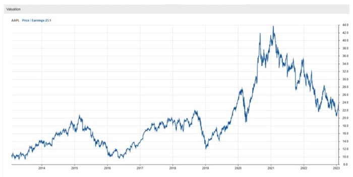 Figure 3: Apple's price-to-earnings ratio.