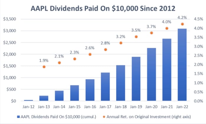 How Much $10,000 In Apple Stock Would Have Earned In Dividends - Apple 