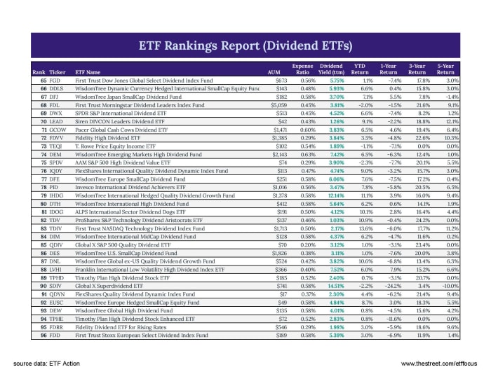 Best Dividend ETFs - ETF Focus On TheStreet: ETF Research And Trade Ideas