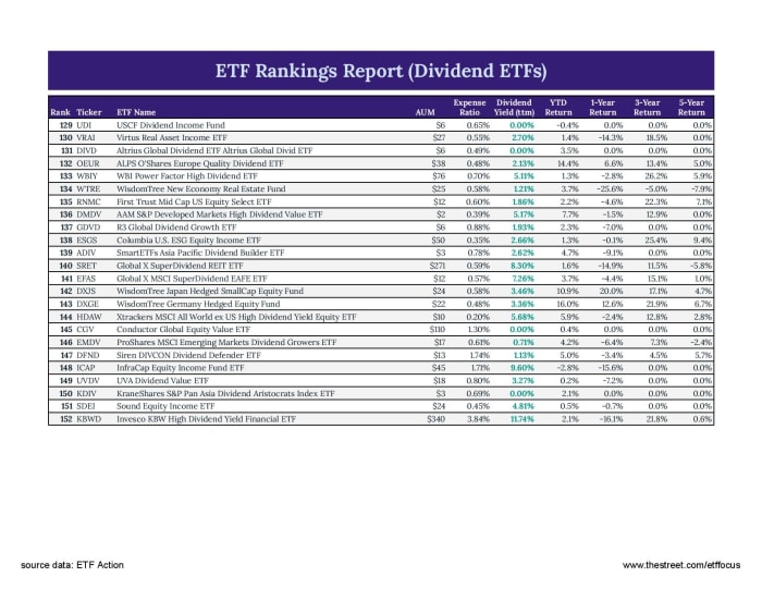 Best Dividend ETFs - ETF Focus On TheStreet: ETF Research And Trade Ideas