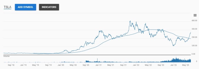 Tesla's Stock Is On The Way To This Key Milestone - TheStreet