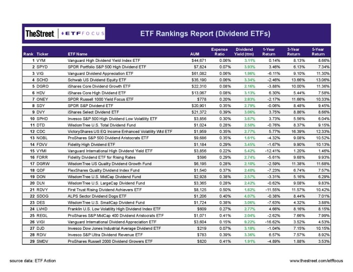 Best Dividend ETFs (Updated July 2022) ETF Focus on TheStreet ETF