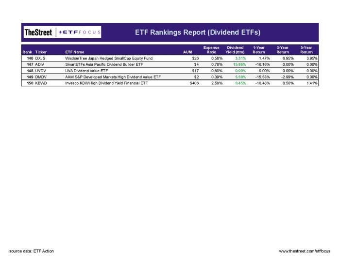 Best Dividend ETFs (Updated July 2022) - ETF Focus On TheStreet: ETF ...