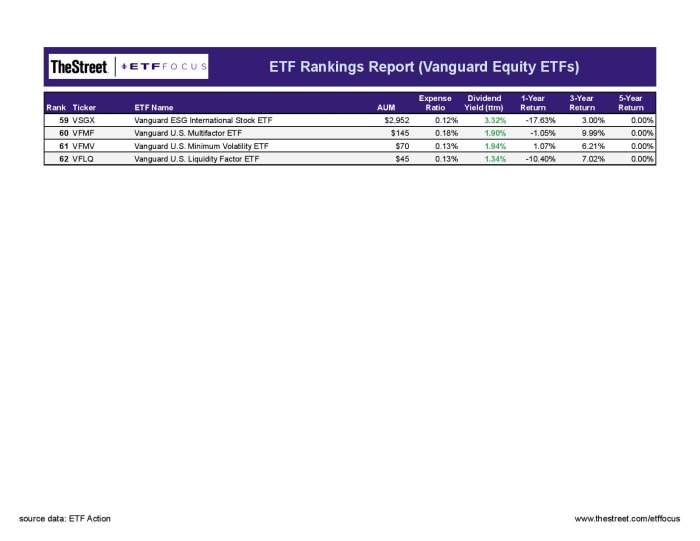 Best Vanguard Stock ETFs (Updated August 2022) - ETF Focus On TheStreet ...