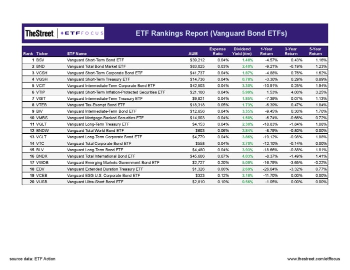 Best Vanguard Bond ETFs (Updated August 2022) ETF Focus on TheStreet