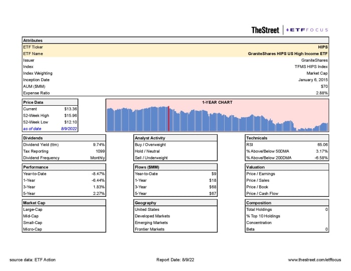 Hips Etf Review