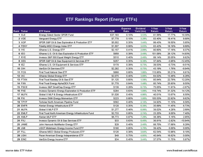 29 Energy ETFs Ranked For 2022 ETF Focus on TheStreet ETF research