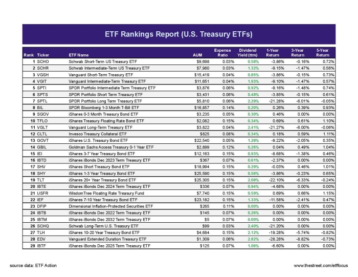 Best U S Treasury ETFs Updated September 2022 ETF Focus On 