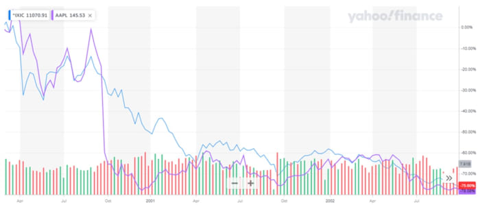 Figure 2: Nasdaq and AAPL performance during 2000-2002.