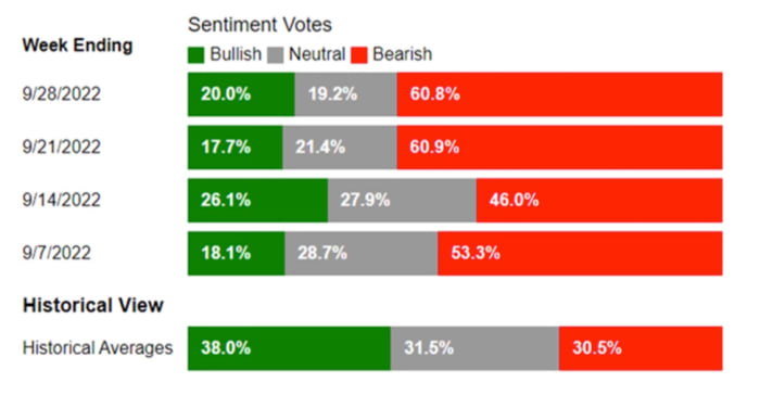 Figure 3: Investor sentiment at the end of September.