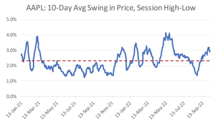 Figure 3: Apple's 10-day average swing in price, session high-low.