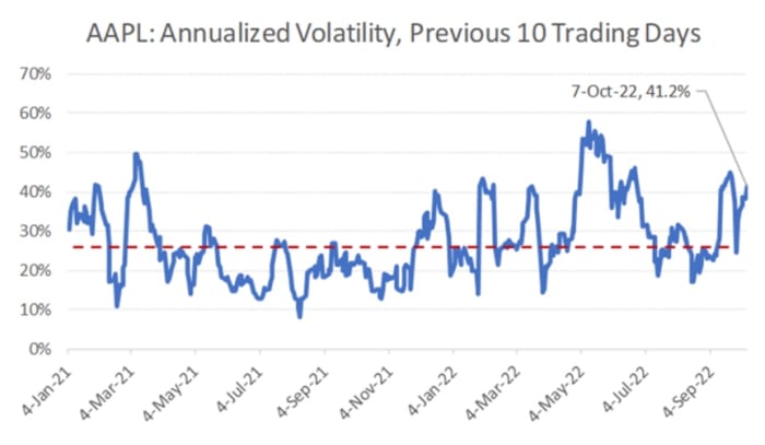 Figure 2: AAPL annualized volatility, previous 10 trading days.