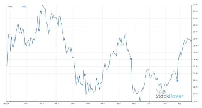 Figure 3: AAPL performance from August 2015 to August 2016.