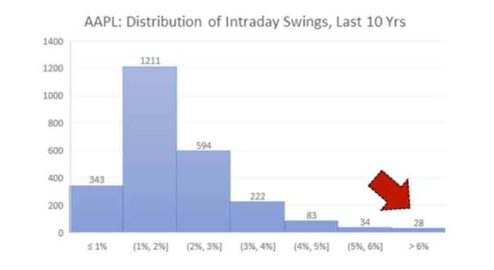 Figure 2: AAPL distribution of intraday swings, last 10 days.