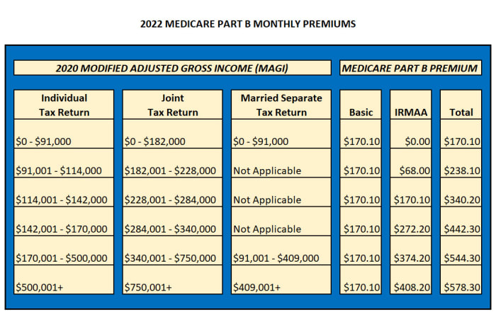 How Does Income Affect Medicare Part B Premiums? - Retirement Daily On ...