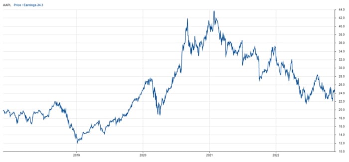 Figure 4: Apple's P/E ratio history.