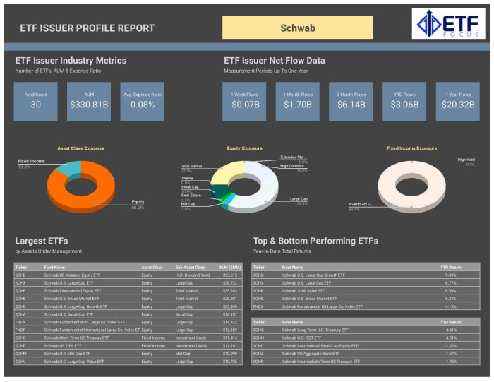 3 Best Schwab ETFs of 2024 ETF Focus on TheStreet ETF research and Trade Ideas