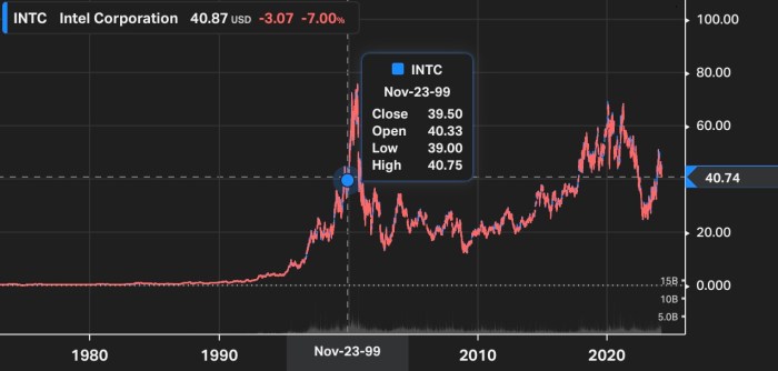 Is Intel (INTC) Too Late to the AI Party? - Meme Stock Maven