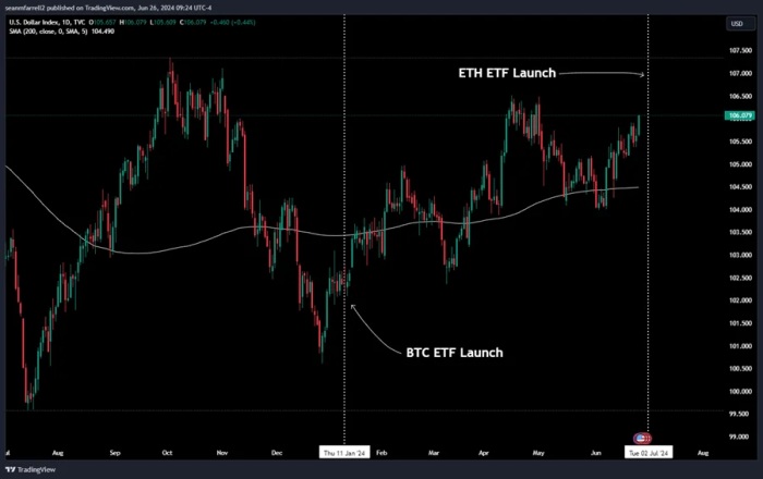 Ethereum ETF launch set for $5 billion surprise, says top crypto ...