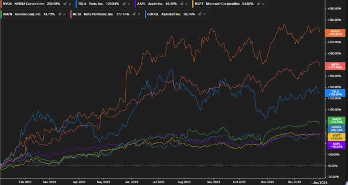 Amazon Stock: The Magnificent Seven's Golden Stock - Amazon Maven