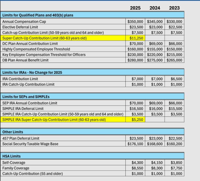 401(k) Supercharge CatchUp Limit Soars Retirement Daily on