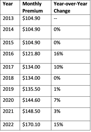 2022 Medicare Part B Premiums Announced - Retirement Daily On TheStreet ...