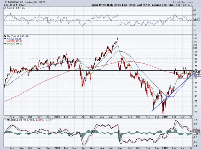 is-facebook-stock-set-to-break-out-thestreet