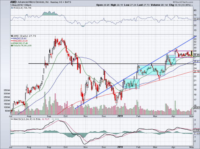 Will AMD Stock Break Out Or Break Down On Earnings? - TheStreet