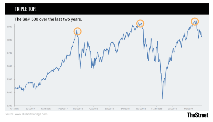 The S&P 500 Has Formed A Rare And Ominous Triple Top - TheStreet