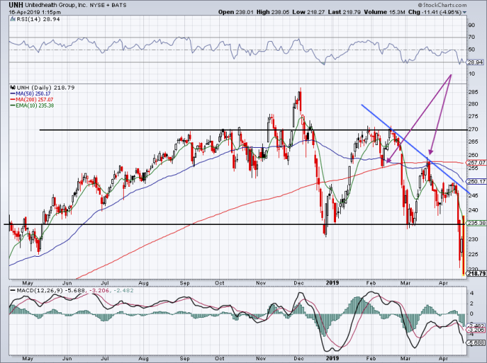 How To Trade UnitedHealth Stock After Earnings Volatility - TheStreet