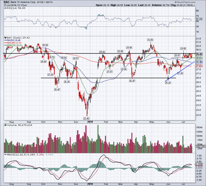 Bank of America Stock Is Flirting With a Big Breakout on Earnings ...