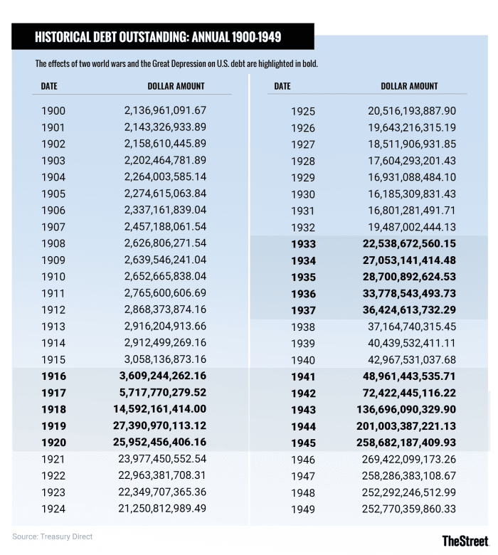 What is the National Debt Year By Year From 1790 to 2019? - TheStreet