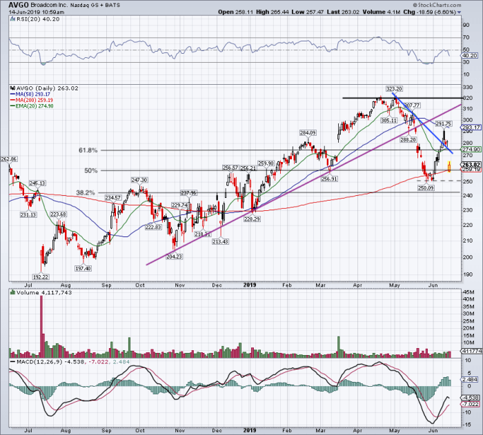 Here's Where Broadcom's Stock Chart Turns to Trouble - TheStreet