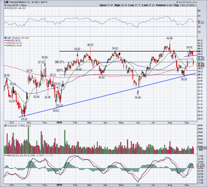 Sell GM Stock on Nationwide Strike? - Chart - TheStreet