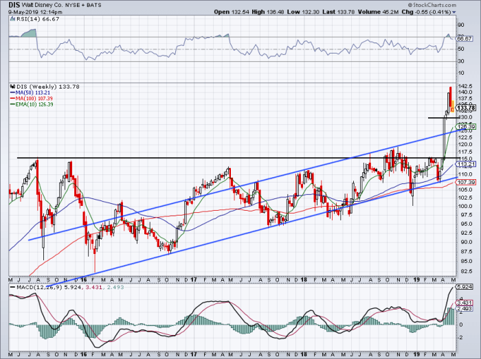 Here Is How to Play Disney Stock - TheStreet