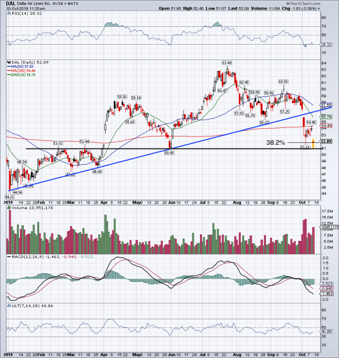 Delta Stock Sits on MakeorBreak Support After Earnings Chart