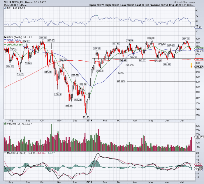 How to Trade the Plunge in Netflix Stock - TheStreet