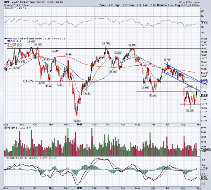 What Hewlett Packard Enterprise Can Do to Rally 24% - TheStreet
