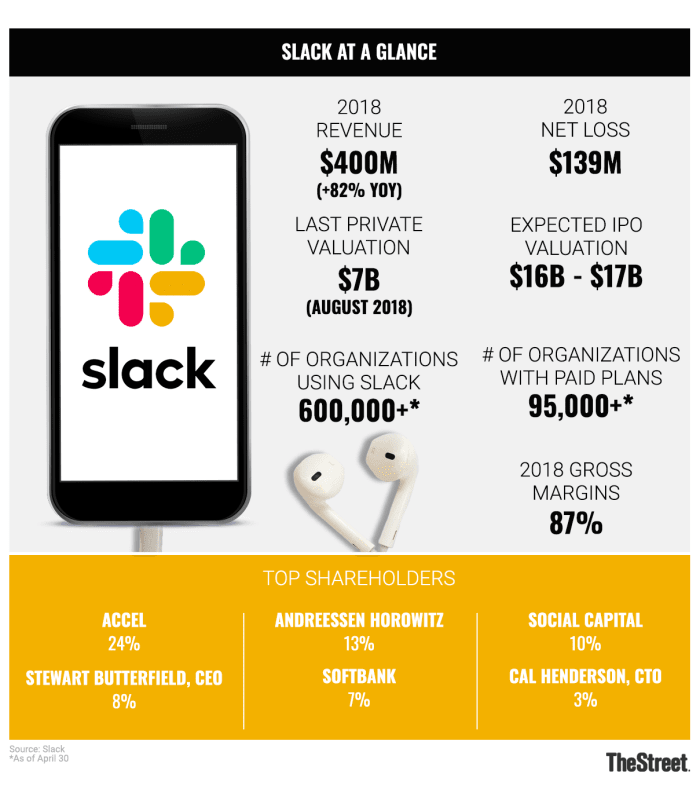 should you sell slack stock