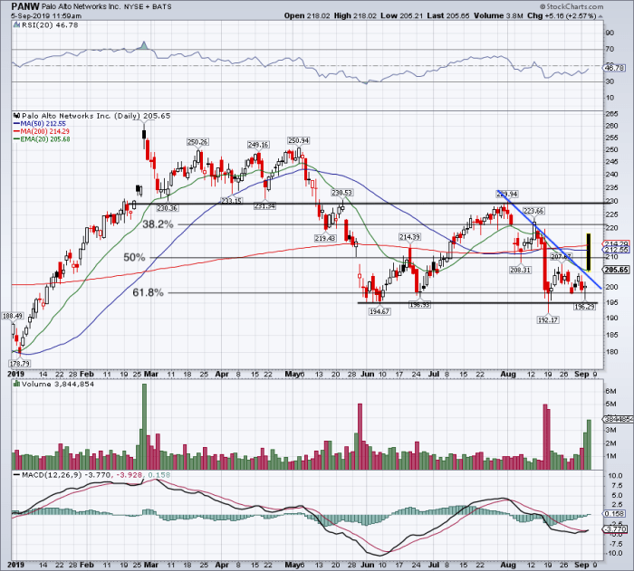 How To Trade Palo Alto Networks On Earnings Move - TheStreet