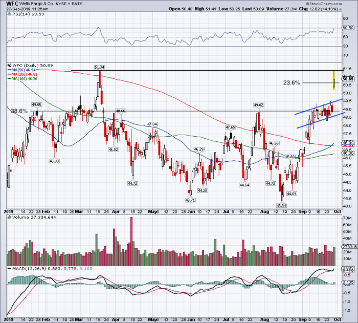 Trading With Wells Fargo