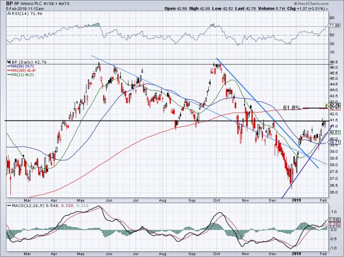 How to Trade BP Stock After Strong Earnings - TheStreet