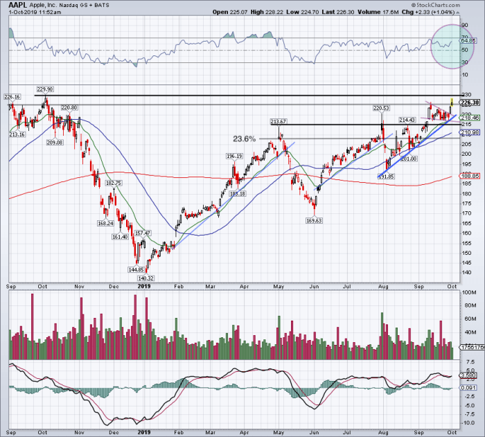 How Apple Stock Can Reach New AllTime Highs TheStreet