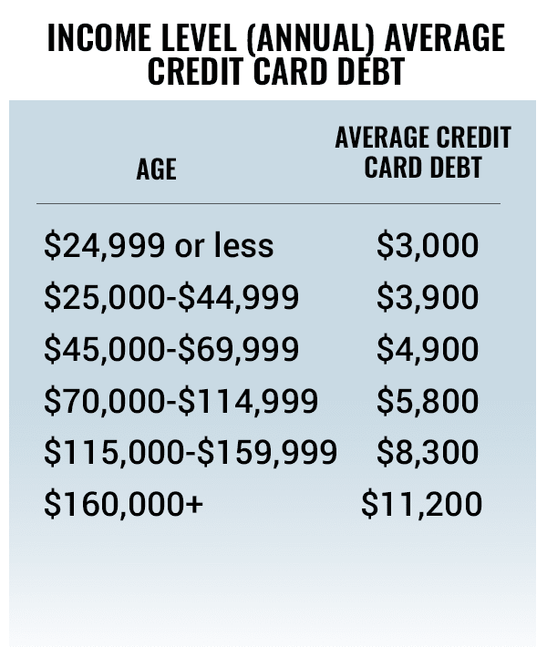 What Is the Average U.S. Credit Card Debt by and Age? TheStreet