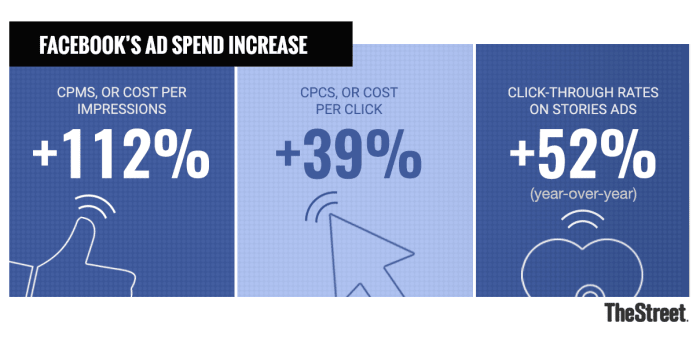 Facebook Instagram Stories Are Seeing a Big Increase in Ad Spend