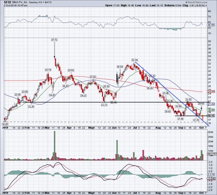 Stitch Fix Not Yet A Buy Even After Earnings Tumble - TheStreet