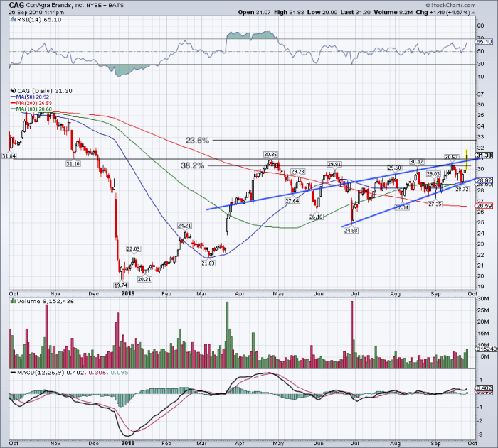 How Much Upside Does ConAgra Stock Have On Earnings Beat? - TheStreet