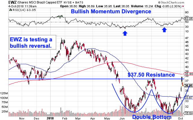 Best Brazil Stocks