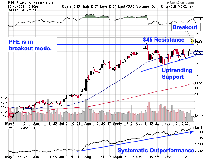 Pfizer Is In Breakout-Mode This Fall: Chart - TheStreet